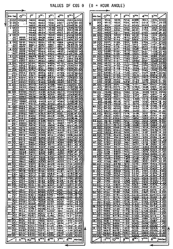 Table of Cos theta  GIF ( Kb)