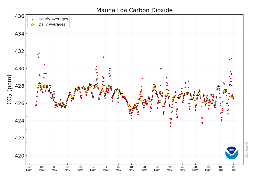 CO2 Hourly and Daily Values for Mauna Loa